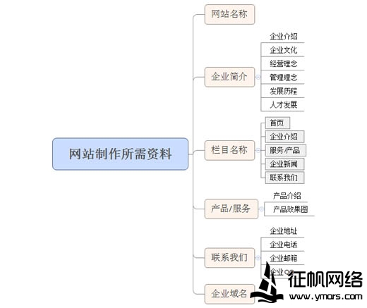 做網(wǎng)站客戶要準(zhǔn)備什么資料給網(wǎng)站建設(shè)公司