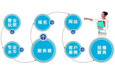 做網(wǎng)站選擇網(wǎng)站建設(shè)公司有哪些技巧？